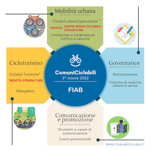 Infografica Comuniciclabili